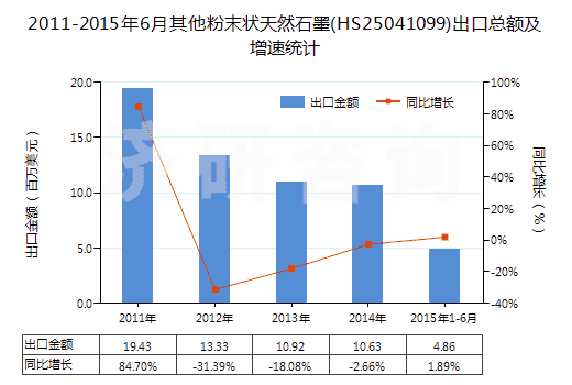 2011-2015年6月其他粉末狀天然石墨(HS25041099)出口總額及增速統(tǒng)計(jì) 2011-2015年6月其他粉末狀天然石墨(HS25041099)出口總額及增速統(tǒng)計(jì)